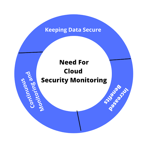 need for cloud security monitoring
