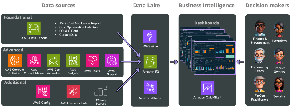 AWS Cloud Intelligence Dashboard Reference Architecture Suggested image: [Example architecture from AWS documentation showing CUR → S3 → Glue → Athena → QuickSight]